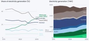 En Europa, la energía producida a partir de fuentes renovables supera a la producida a partir de combustibles fósiles En Europa, la energía producida a partir de fuentes renovables supera a la producida a partir de combustibles fósiles