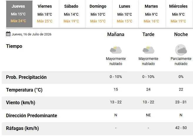 Jueves con tiempo templado y posibles ráfagas de viento por la noche